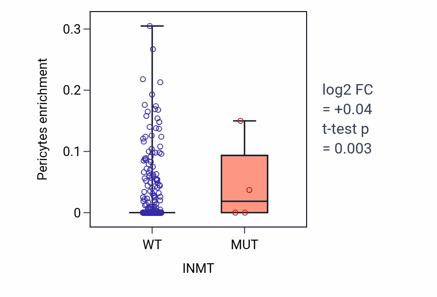 Box plot of Pericytes in INMT-low vs INMT-high samples in BRCA.