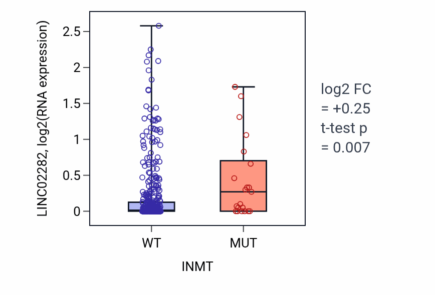 Box plot of LINC02282 in INMT-low vs INMT-high samples in SKCM.