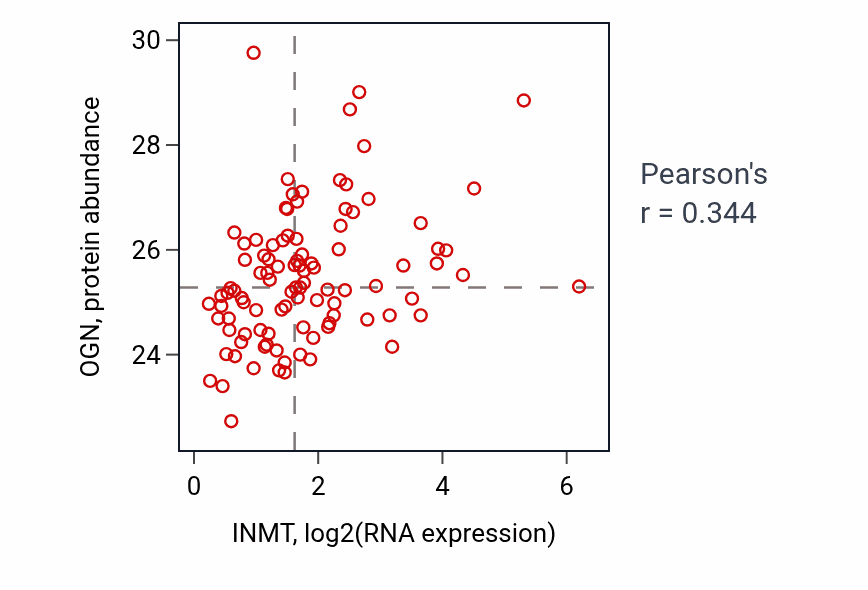 Per-sample scatter of INMT vs OGN in GBM (Pearson r = 0.34).