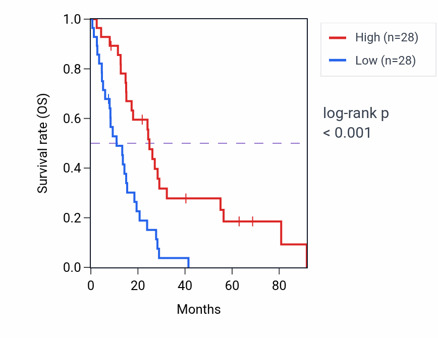 Kaplan&ndash;Meier survival curve for INMT RNA expression in MESO: high vs low expression groups.