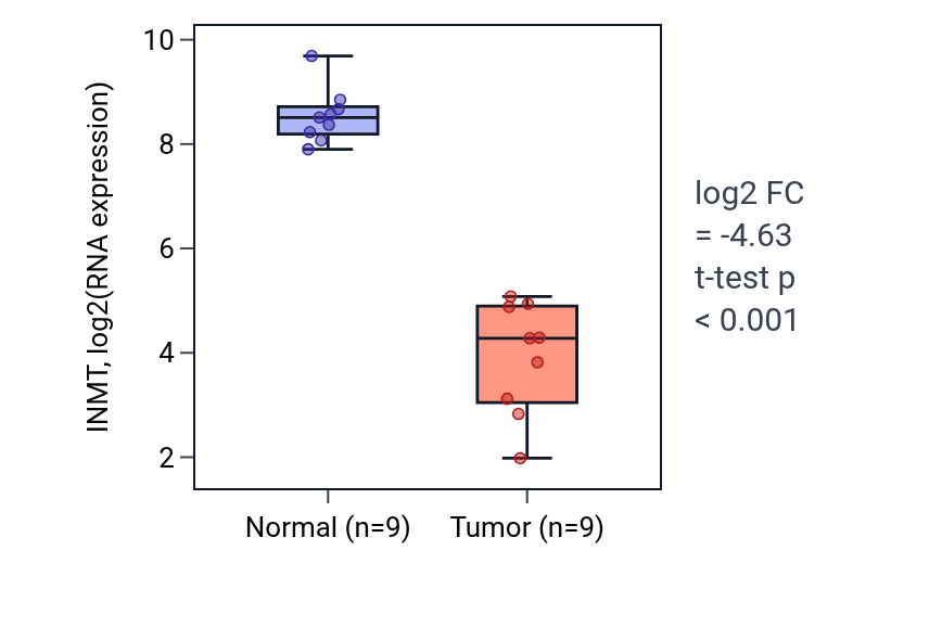 Tumor-vs-normal expression box plot for INMT in LUAD.