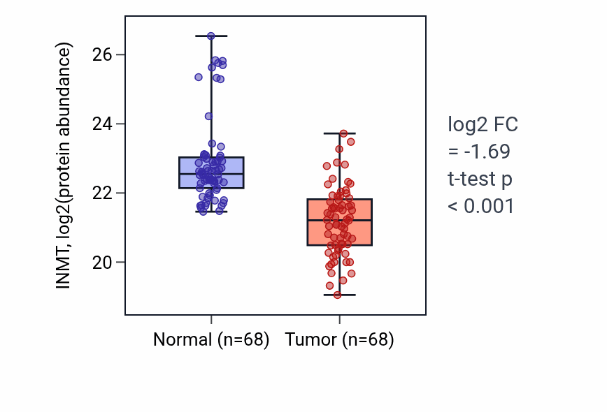 Tumor-vs-normal mass-spec protein box plot for INMT in LSCC.