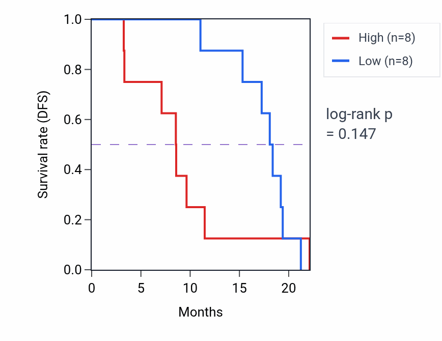 Kaplan&ndash;Meier survival curve for INMT mass-spec protein-high vs -low samples in GBM.