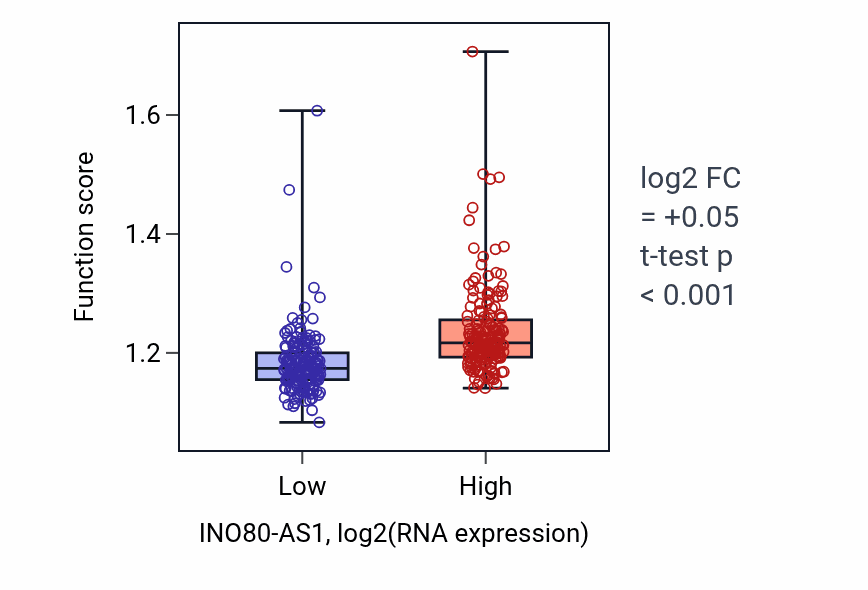 Box plot of Protein-DNA complex assembly in INO80-AS1-low vs INO80-AS1-high samples in STAD.