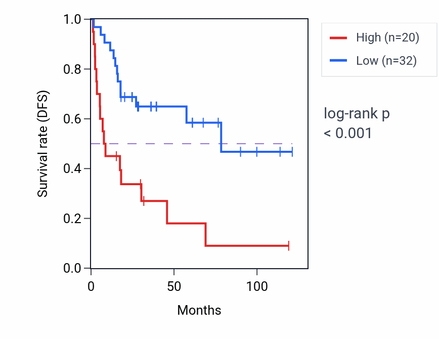 Kaplan&ndash;Meier survival curve for INO80-AS1 RNA expression in ACC: high vs low expression groups.