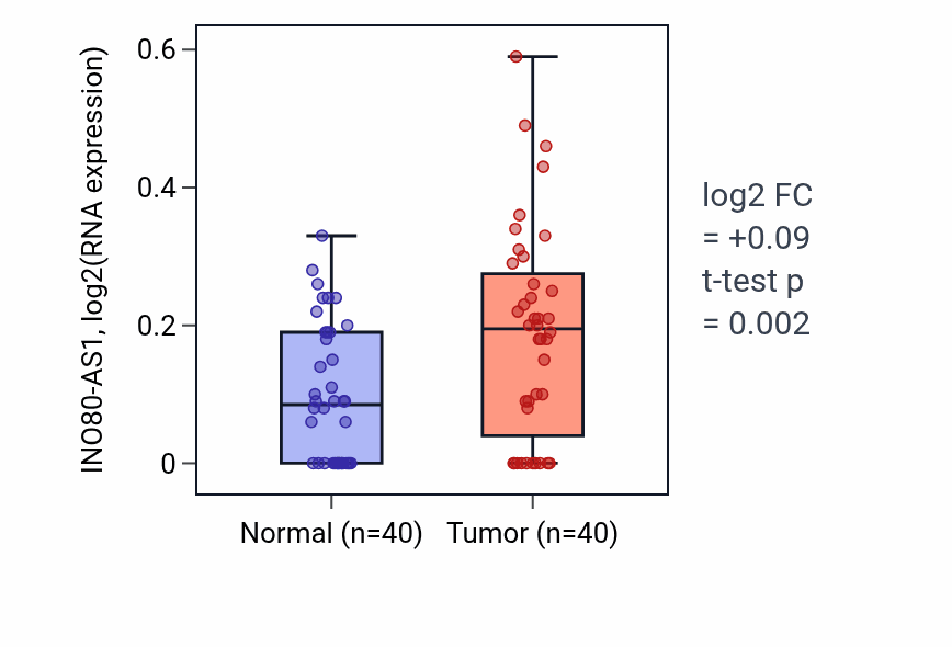 Tumor-vs-normal expression box plot for INO80-AS1 in HNSC.