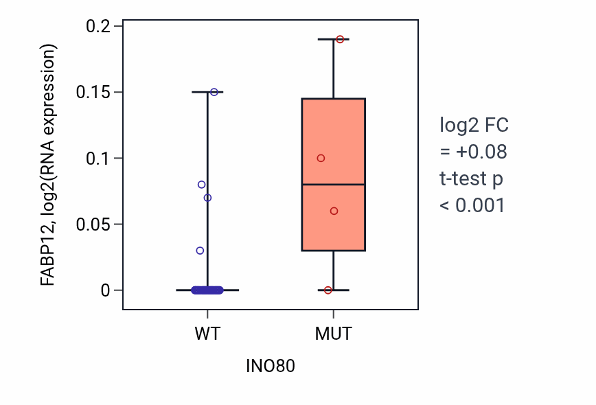 Box plot of FABP12 in INO80-low vs INO80-high samples in PANCREAS.