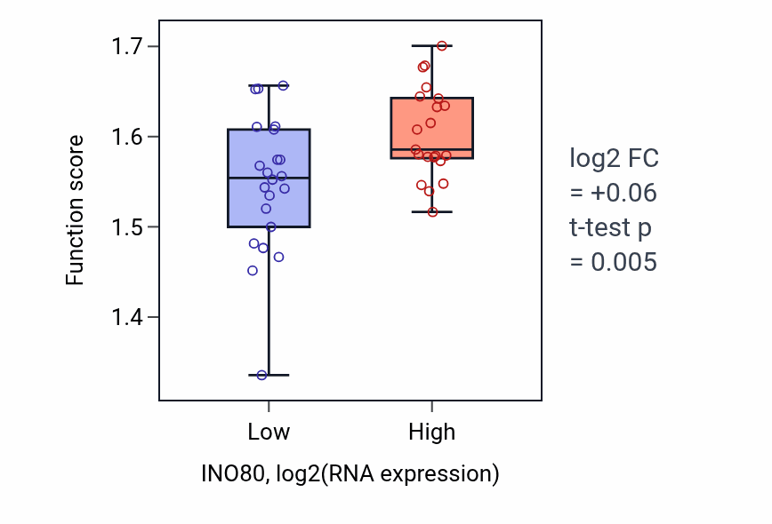 Box plot of Viral translational termination-reinitiation in INO80-low vs INO80-high samples in UPPER_AERODIGESTIVE_TRACT.