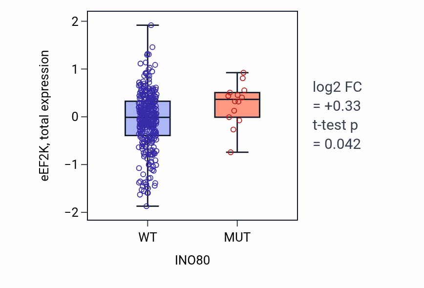 Box plot of eEF2K in INO80-low vs INO80-high samples in SKCM.