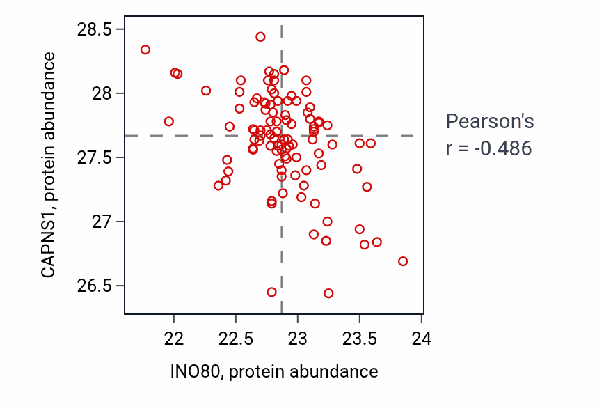 Per-sample scatter of INO80 vs CAPNS1 in PDAC (Pearson r = -0.49).