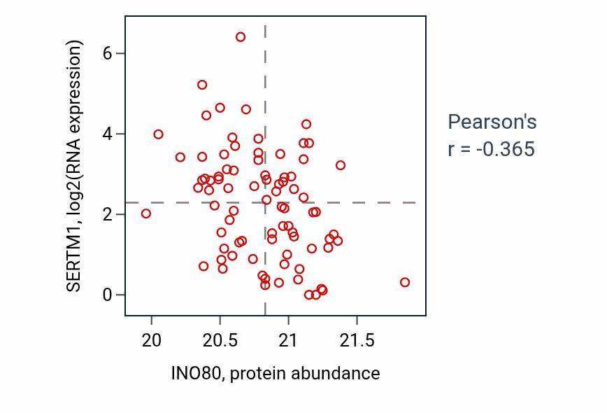Per-sample scatter of INO80 vs SERTM1 in OV (Pearson r = -0.36).
