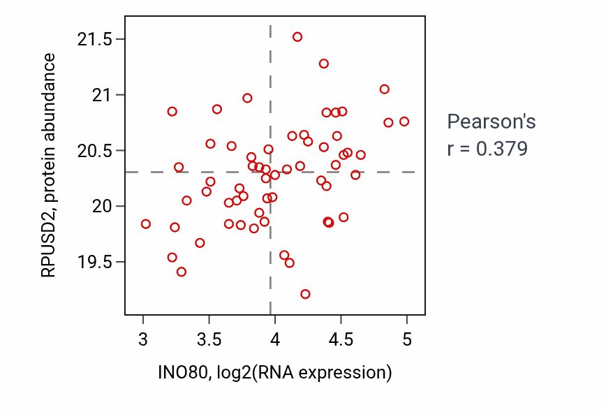 Per-sample scatter of INO80 vs RPUSD2 in COAD (Pearson r = 0.38).