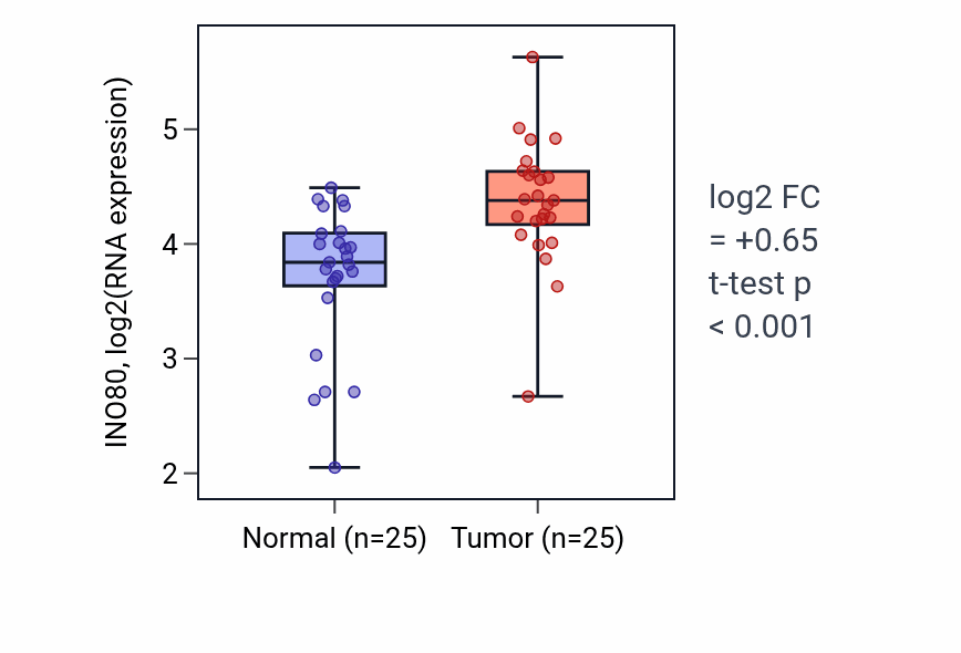 Tumor-vs-normal expression box plot for INO80 in HNSC.