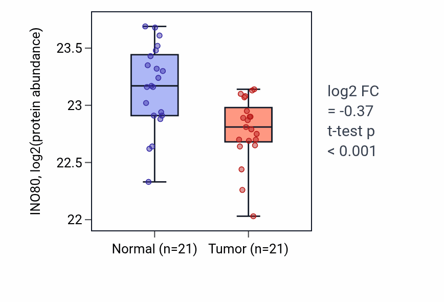 Tumor-vs-normal mass-spec protein box plot for INO80 in PDAC.