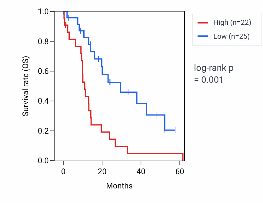 Kaplan&ndash;Meier survival curve for INO80 mass-spec protein-high vs -low samples in PDAC.