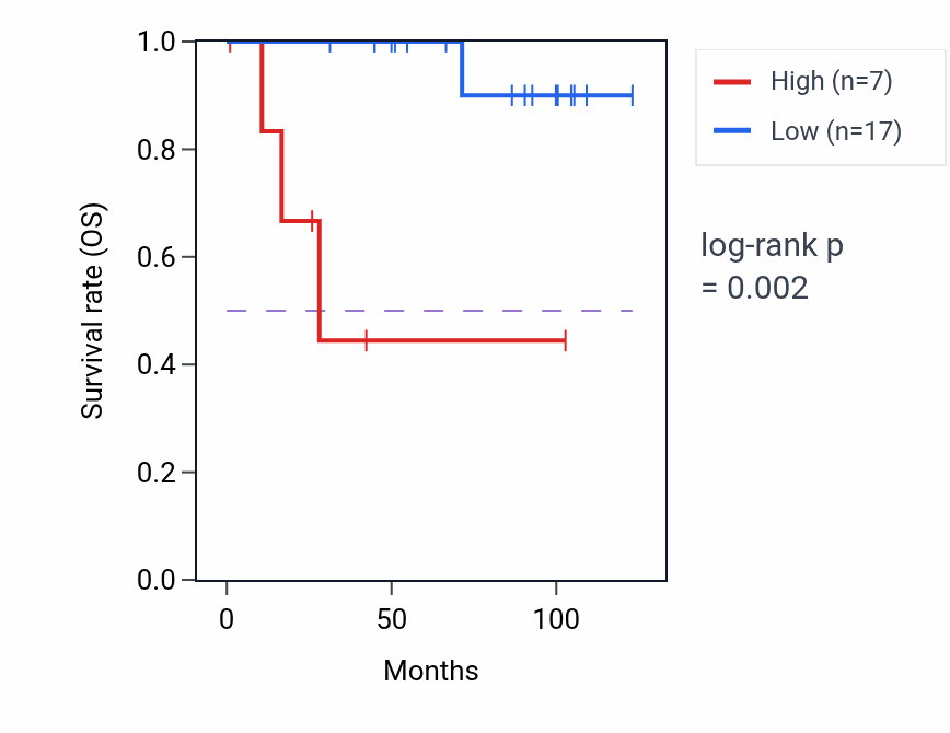 Kaplan&ndash;Meier survival curve for INO80B-WBP1 RNA expression in KICH: high vs low expression groups.