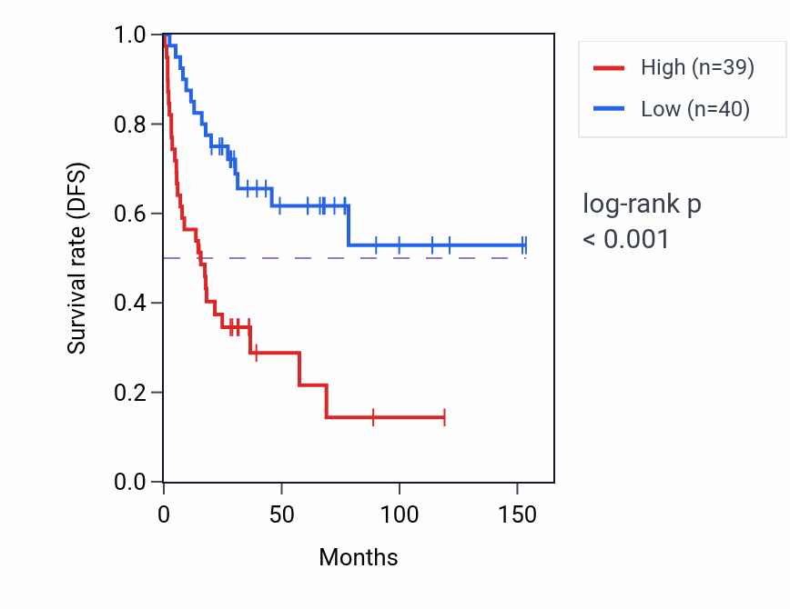 Kaplan&ndash;Meier survival curve for INO80B RNA expression in ACC: high vs low expression groups.