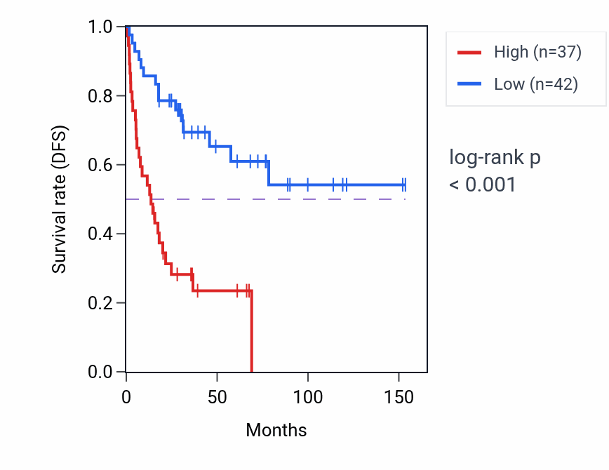 Kaplan&ndash;Meier survival curve for INO80C RNA expression in ACC: high vs low expression groups.