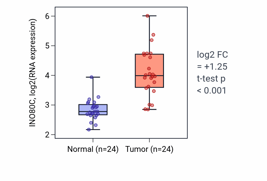 Tumor-vs-normal expression box plot for INO80C in KIRC.
