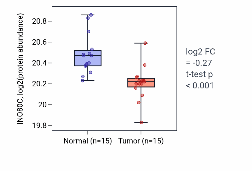 Tumor-vs-normal mass-spec protein box plot for INO80C in LUAD.