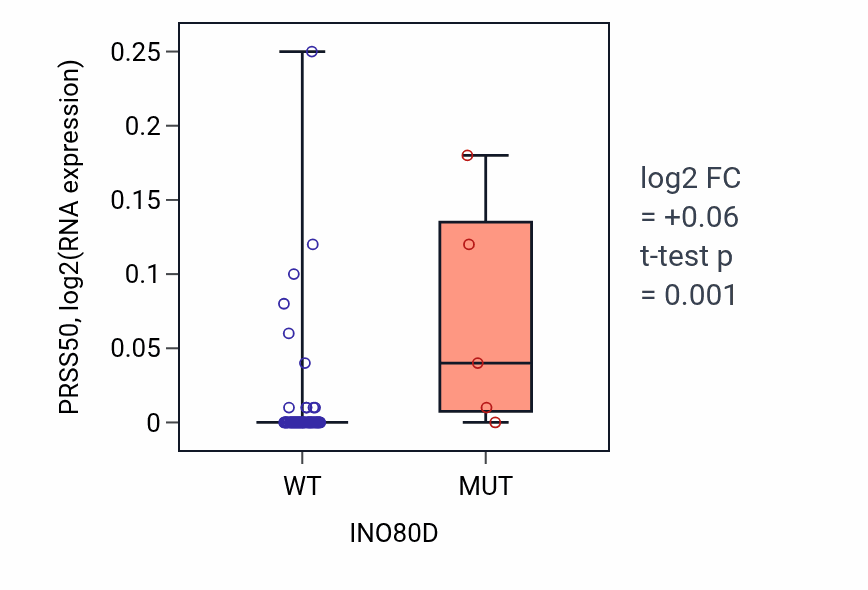 Box plot of PRSS50 in INO80D-low vs INO80D-high samples in BLOOD_Lymphoma.