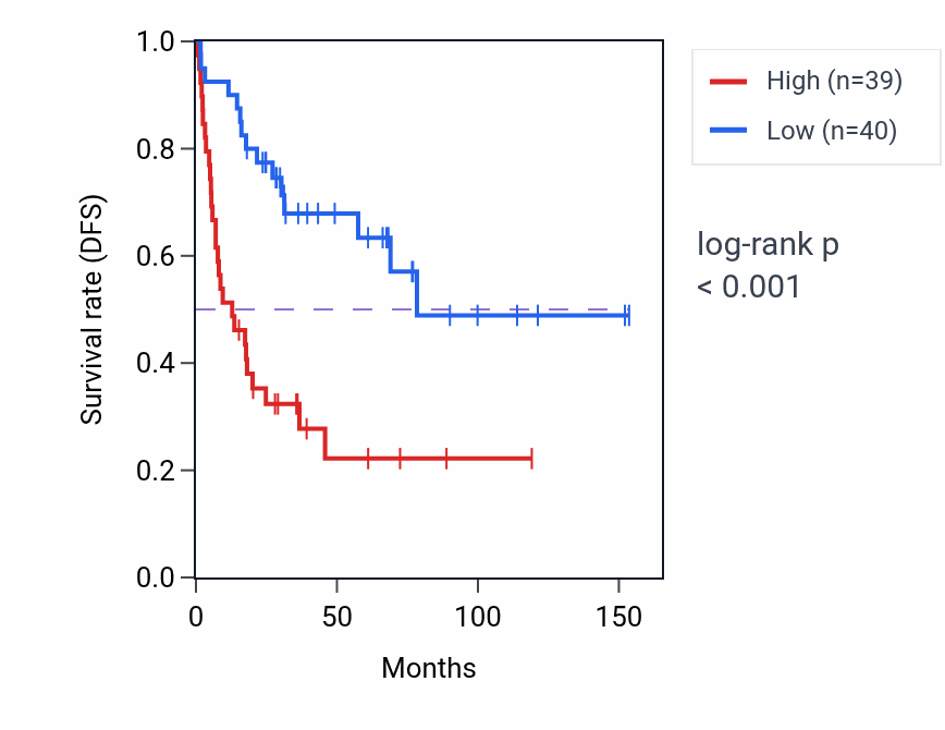 Kaplan&ndash;Meier survival curve for INO80D RNA expression in ACC: high vs low expression groups.