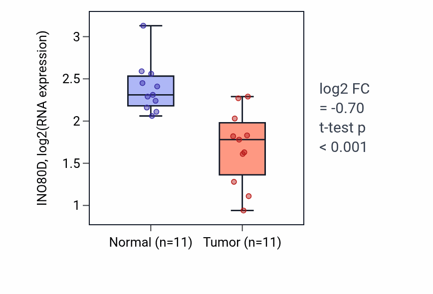 Tumor-vs-normal expression box plot for INO80D in KICH.