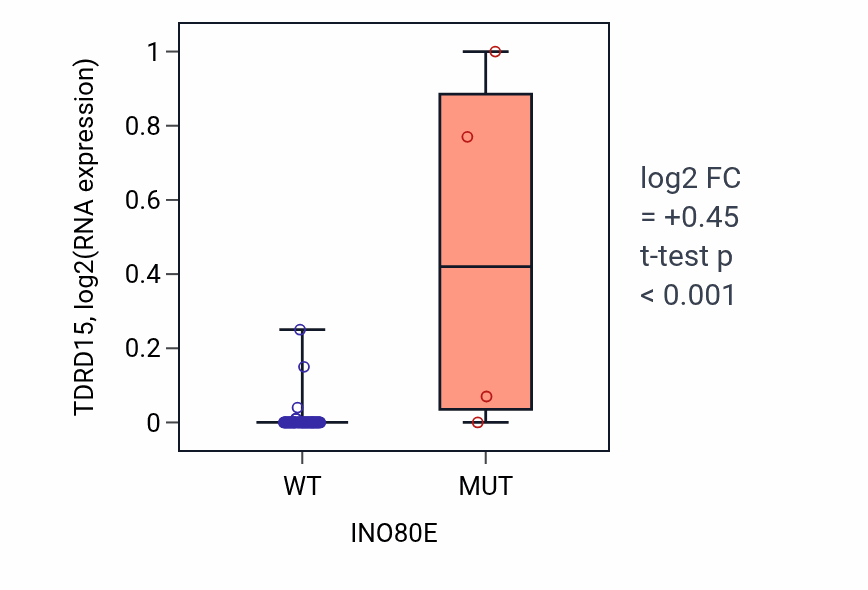 Box plot of TDRD15 in INO80E-low vs INO80E-high samples in LUNG_NSCLC_LUAD.