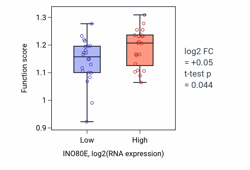 Box plot of Regulation of cell cycle checkpoint in INO80E-low vs INO80E-high samples in UPPER_AERODIGESTIVE_TRACT.