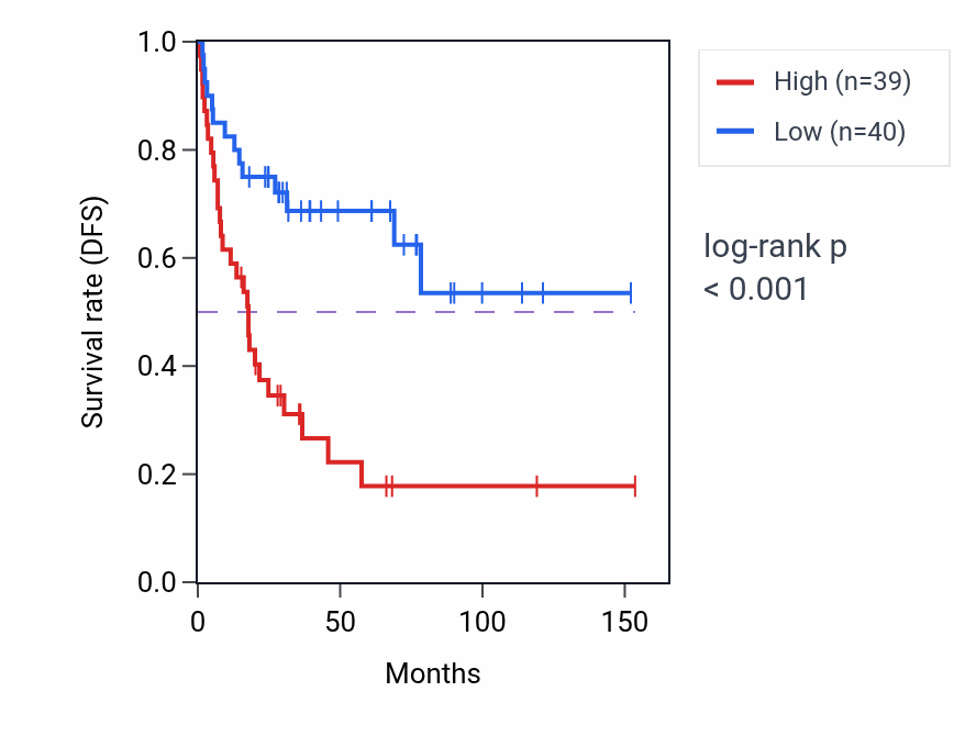 Kaplan&ndash;Meier survival curve for INO80E RNA expression in ACC: high vs low expression groups.