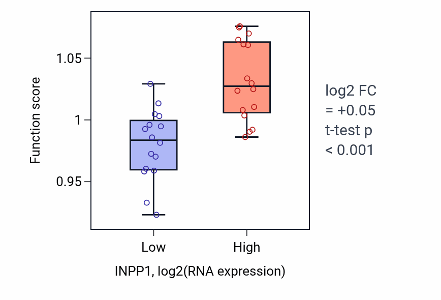 Box plot of Intracellular receptor signaling pathway in INPP1-low vs INPP1-high samples in OESOPHAGUS.