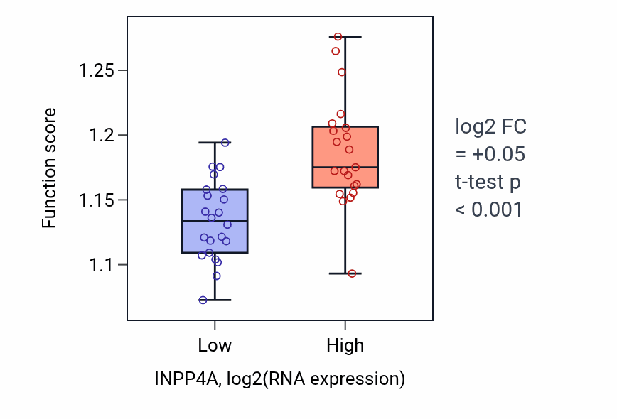 Box plot of Endosomal transport in INPP4A-low vs INPP4A-high samples in UPPER_AERODIGESTIVE_TRACT.