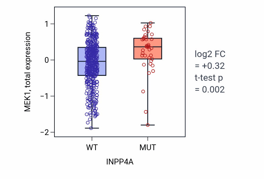 Box plot of MEK1 in INPP4A-low vs INPP4A-high samples in UCEC.