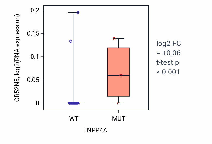 Box plot of OR52N5 in INPP4A-low vs INPP4A-high samples in SCLC.