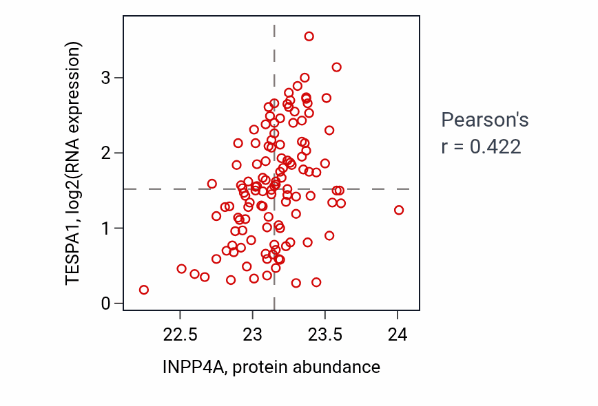Per-sample scatter of INPP4A vs TESPA1 in BRCA (Pearson r = 0.42).