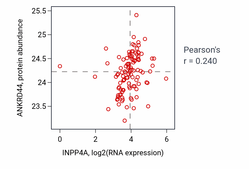 Per-sample scatter of INPP4A vs ANKRD44 in HNSC (Pearson r = 0.24).