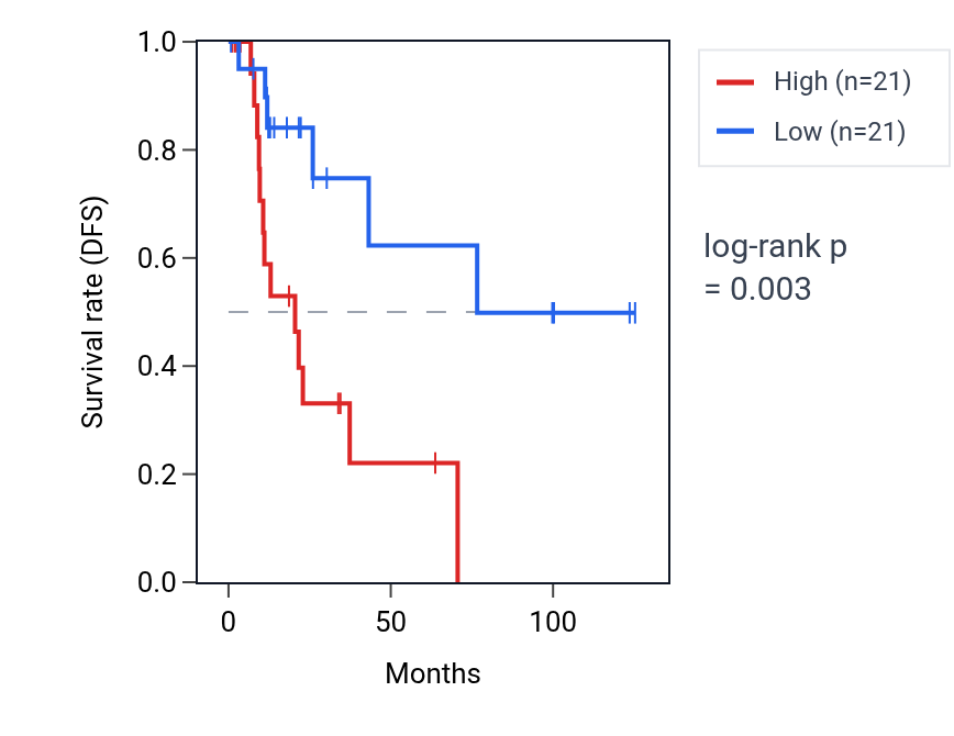 Kaplan&ndash;Meier survival curve for INPP4A RNA expression in KIRP: high vs low expression groups.