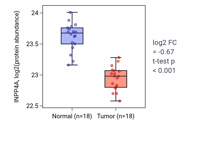 Tumor-vs-normal mass-spec protein box plot for INPP4A in COAD.