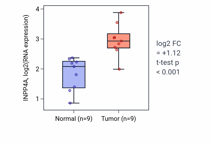 Tumor-vs-normal expression box plot for INPP4A RNA in HNSC.