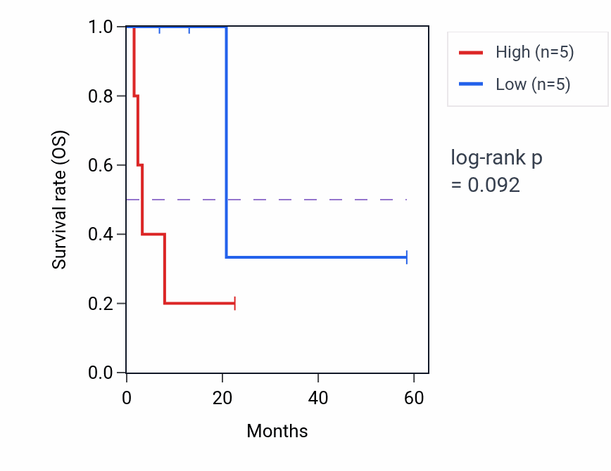 Kaplan&ndash;Meier survival curve for INPP4A mass-spec protein-high vs -low samples in CCRCC.