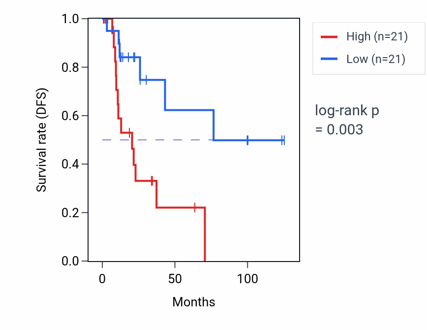 Kaplan&ndash;Meier survival curve for INPP4A RNA-high vs -low samples in KIRP.