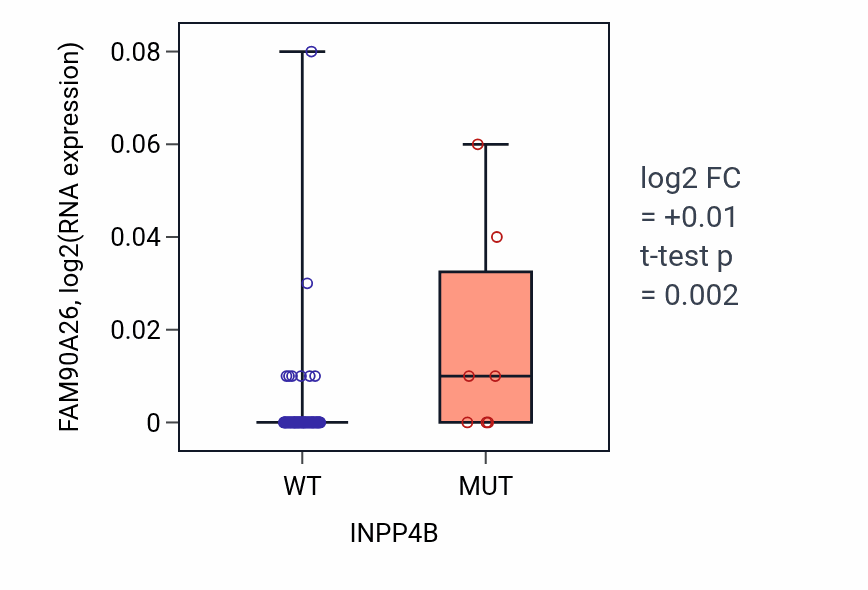 Box plot of FAM90A26 in INPP4B-low vs INPP4B-high samples in LUNG_NSCLC_LUAD.