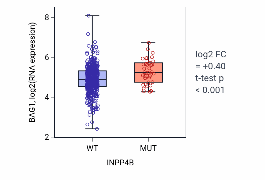 Box plot of BAG1 in INPP4B-low vs INPP4B-high samples in UCEC.