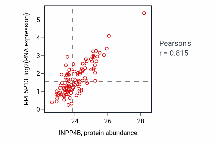 Per-sample scatter of INPP4B vs RPL5P13 in LUAD (Pearson r = 0.81).