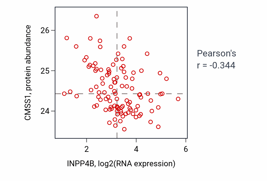 Per-sample scatter of INPP4B vs CMSS1 in LSCC (Pearson r = -0.34).