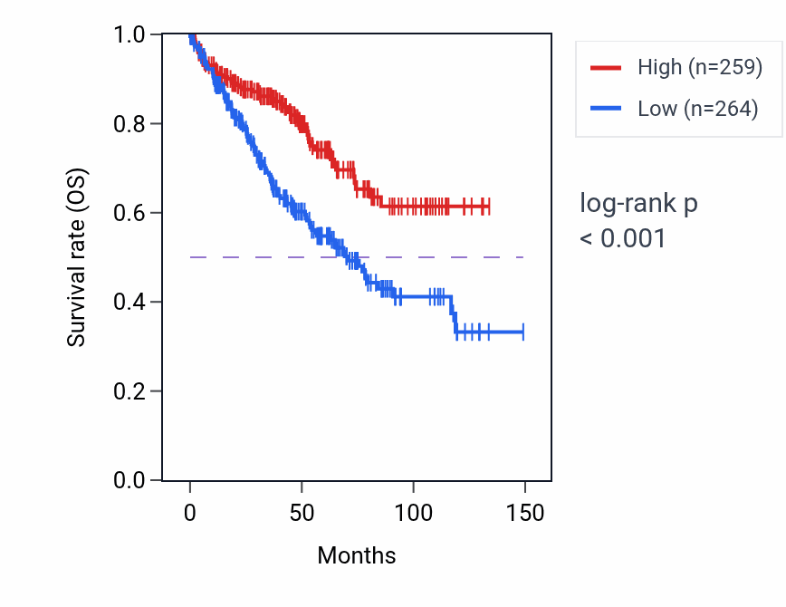 Kaplan&ndash;Meier survival curve for INPP4B RNA expression in KIRC: high vs low expression groups.