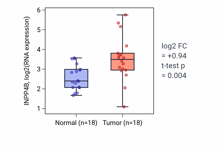 Tumor-vs-normal expression box plot for INPP4B in BLCA.