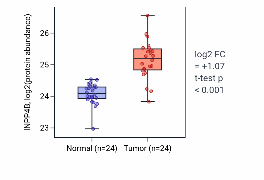 Tumor-vs-normal mass-spec protein box plot for INPP4B in PDAC.