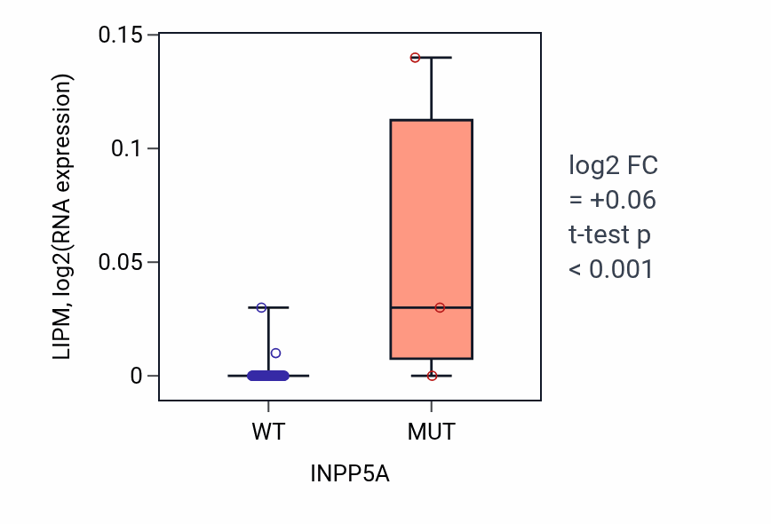 Box plot of LIPM in INPP5A-low vs INPP5A-high samples in SOFT_TISSUE.