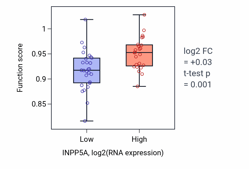 Box plot of Phosphatidylinositol metabolic process in INPP5A-low vs INPP5A-high samples in PANCREAS.
